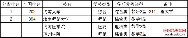 海南大学排名-2016最新海南省大学综合实力排行榜