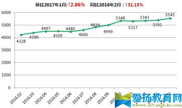 2017年2月安徽15城房价排名出炉