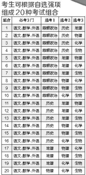 北京高考将实行“3+3”改革方案 文理不再分科1