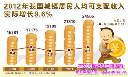 中国城镇居民收入差距,城镇居民可支配收入