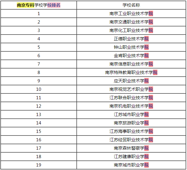 南京专科学校排名（前19名）