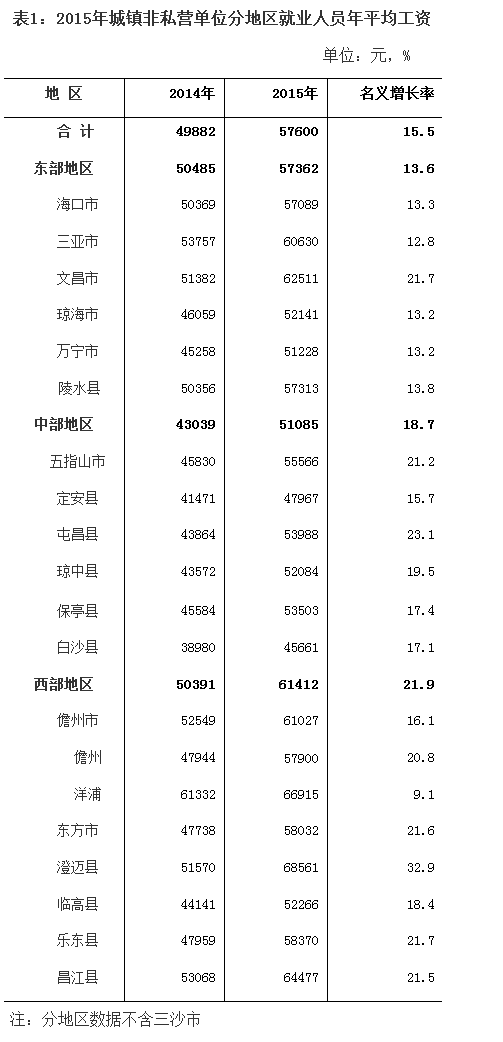 海南省2016年平均工资是多少