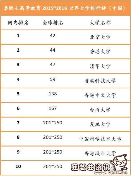 中国一流大学排行榜，最新泰晤士报世界大学排名