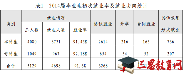 辽宁石油化工大学就业情况怎么样