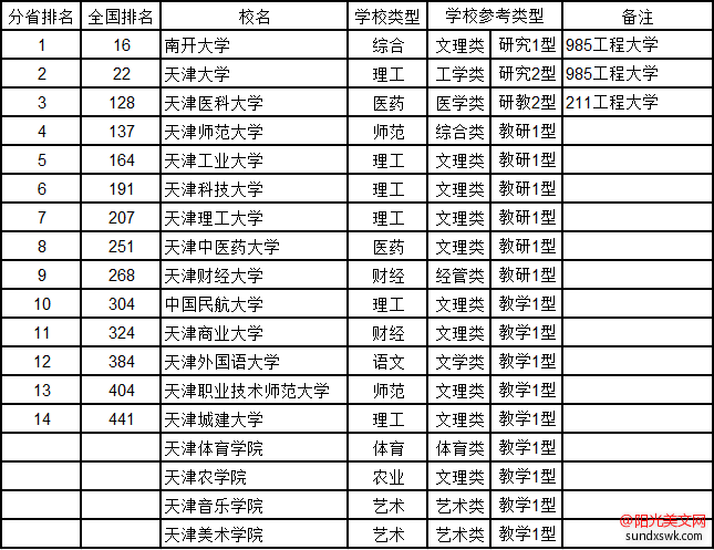 天津大学排名-2016天津市大学综合实力排行榜