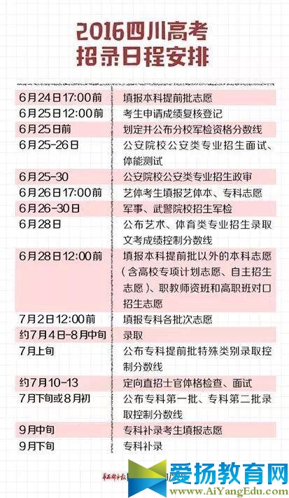 2016各地高考各批次分数线新出炉