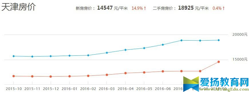 2016天津房价最新消息_2016天津各区房价排名