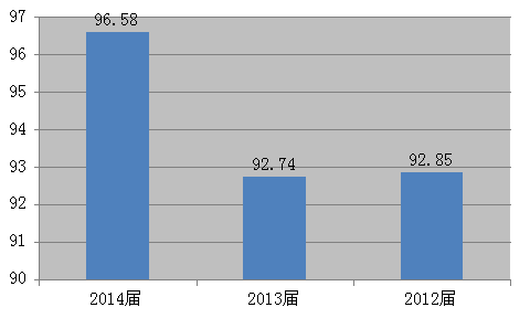 湘潭大学兴湘学院就业情况怎么样