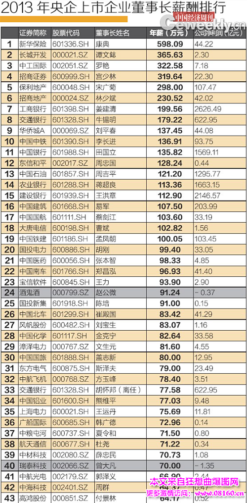 国企高管工资排名，国企高管年薪排名