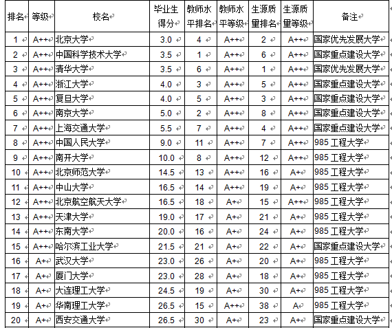 2015中国734所大学本科毕业生质量排行榜