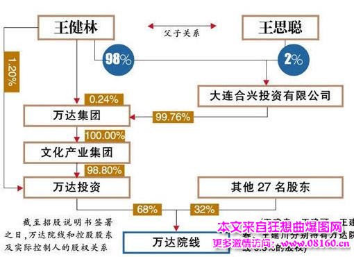 王健林占万达多少股份，万达王健林后台背景