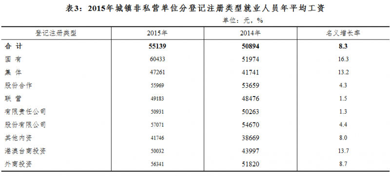 安徽省2016年平均工资是多少