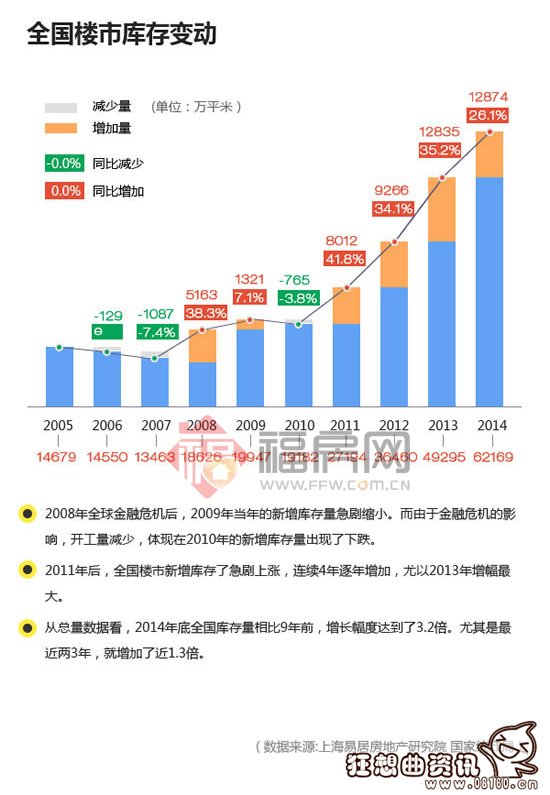 全国楼市去库存排名，全国商品房库存量排名