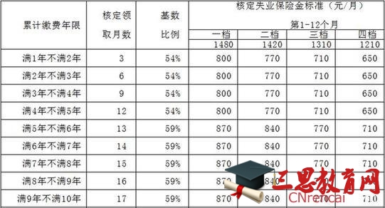 河北2016年失业保险费率下降