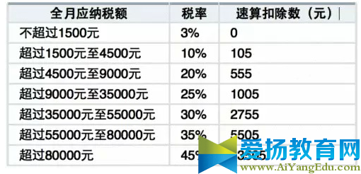 2016个人所得税计算器