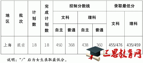 上海海关学院2016年录取分数线