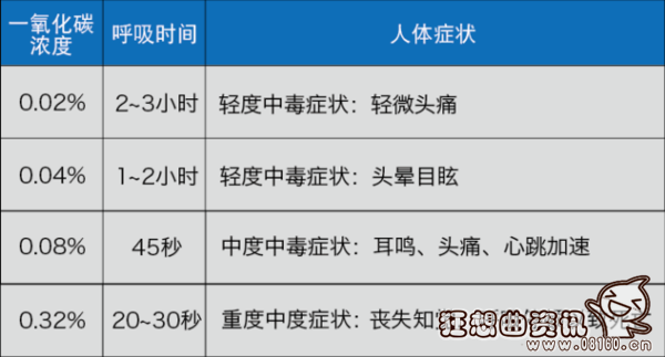 情侣洗澡热水器一氧化碳中毒，燃气热水器中毒原因详解