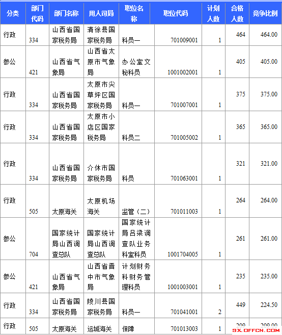 2015国考报名截止日山西报考最新详情