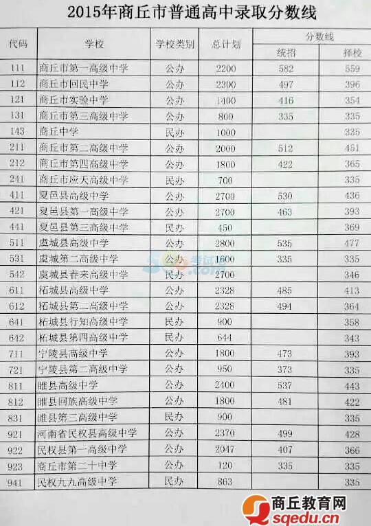 2015年商丘中招录取分数线已公布