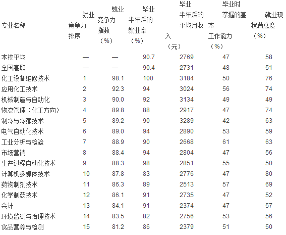 天津渤海职业技术学院就业情况怎么样