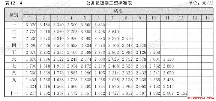 公务员级别工资表1