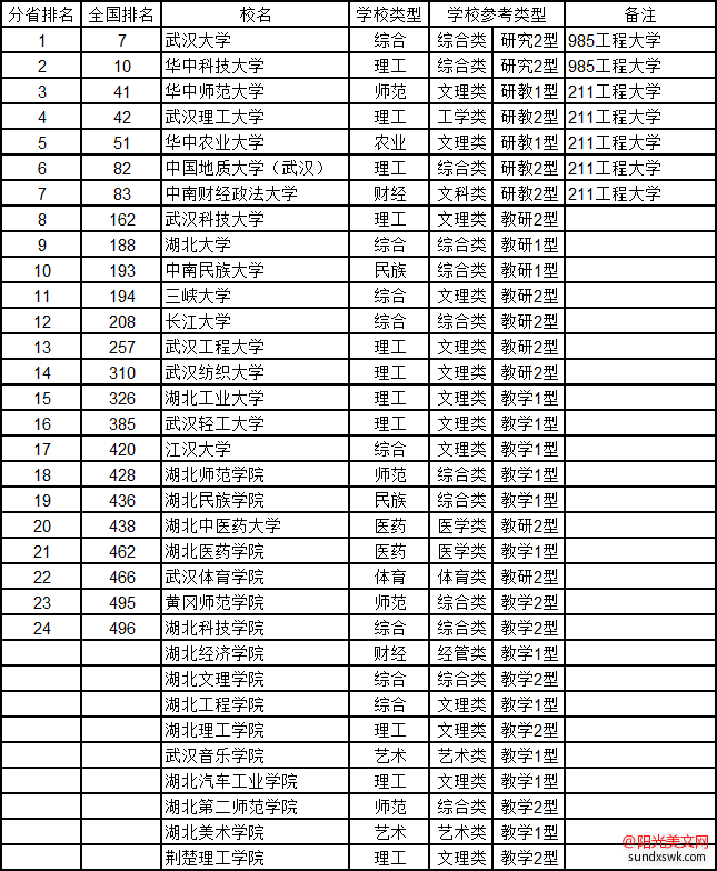 湖北大学排名-2016湖北省大学综合实力排行榜