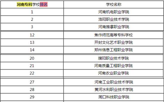 开封专科学校省内排名