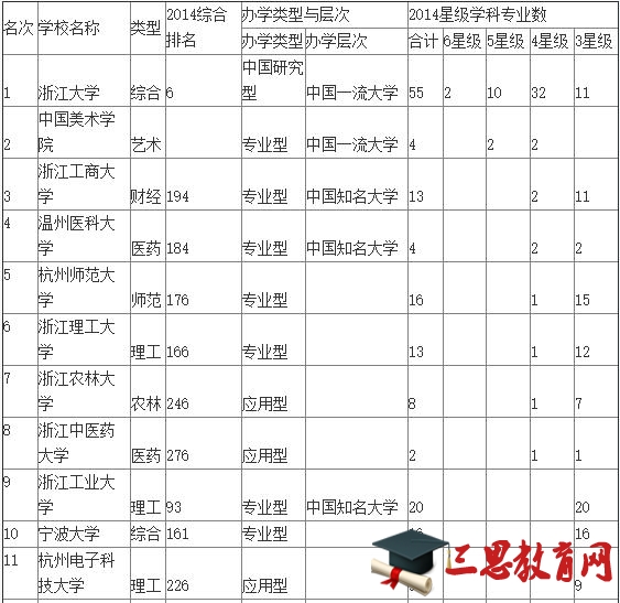 2016年浙江一本文科大学排名  2016高校排名