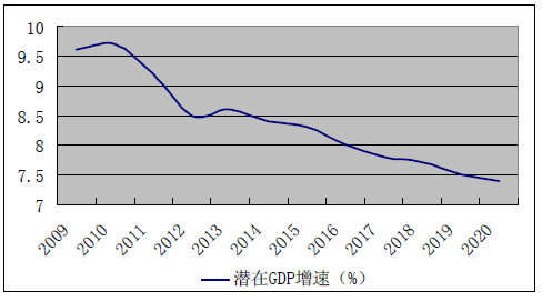 中国未来十年gdp增速，中国未来十年经济发展预测