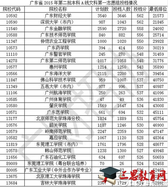 2015年广东高考二本A院校投档分数线