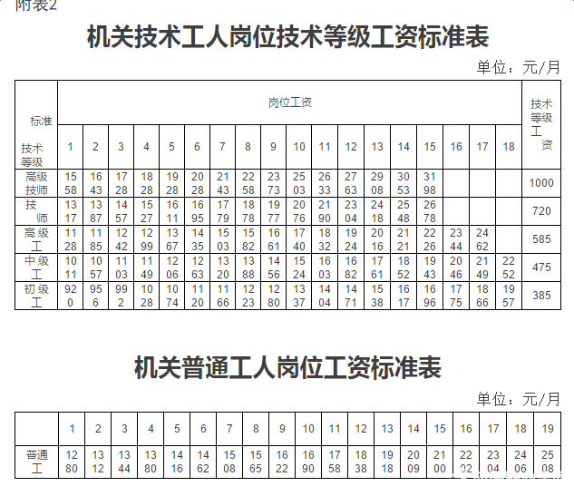 机关技术工人岗位技术等级工资标准表