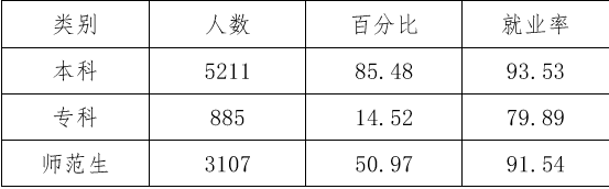 商丘师范学院就业情况怎么样