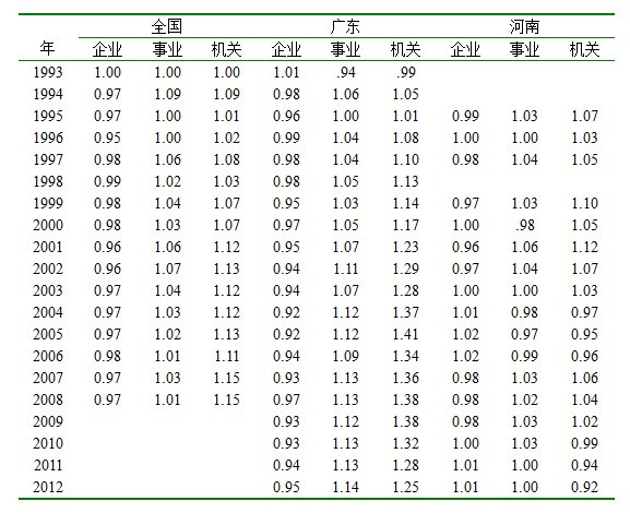 数据中的中国公务人员的工资是怎样的？