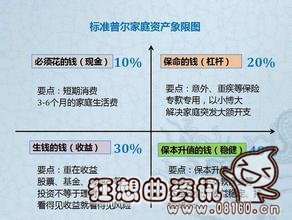 家庭最佳的资产配置表，如何合理配置家庭资产