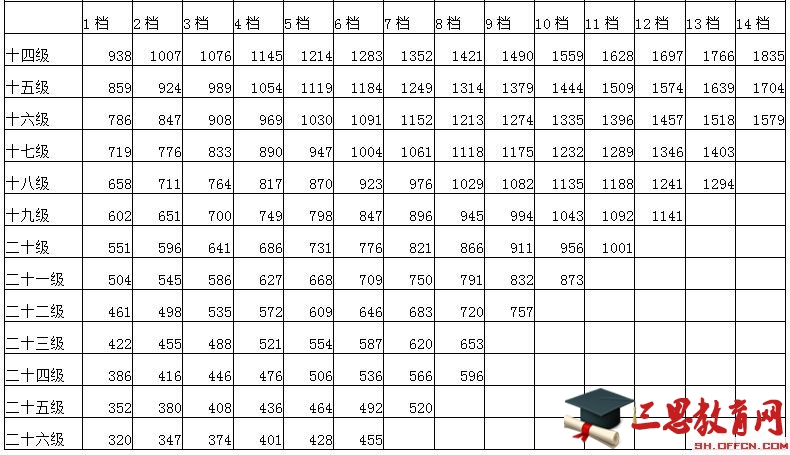 公务员职级工资档次对照表