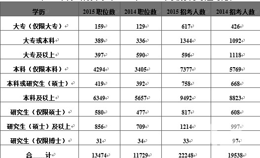 国家公务员考试职位表