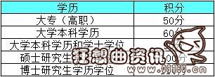 2016年上海居住证积分细则，根据不同的指标来管理积分