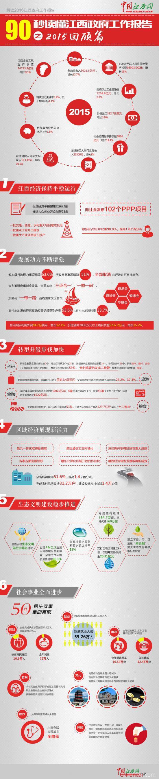 图解2016江西政府工作报告