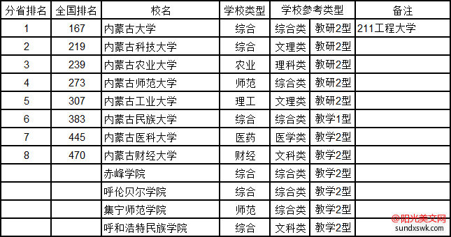 内蒙大学排名-2016内蒙古自治区大学综合实力排行榜