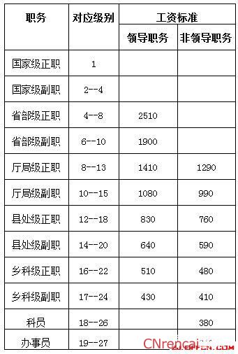 2016事业单位工资标准一览表