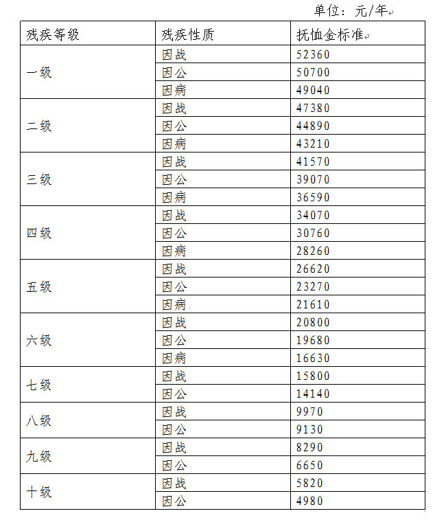 残疾退役士兵的残疾抚恤金标准