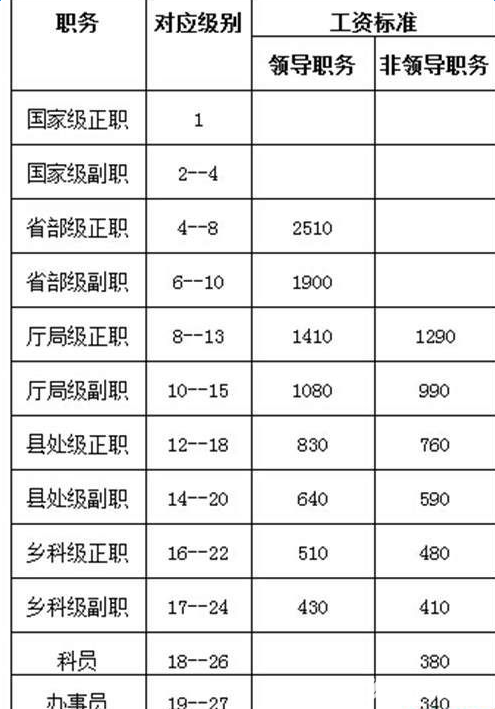 2016年公务员工资级别档次对照表3