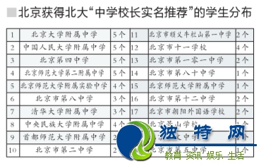 北京55名获北大"中学校长实名推荐"学生分布表