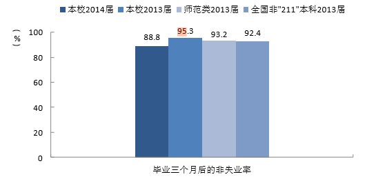 保定学院就业情况怎么样