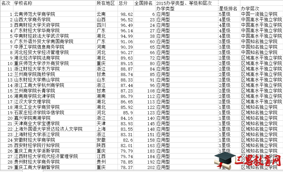 2016会计专业大学排名【专科】