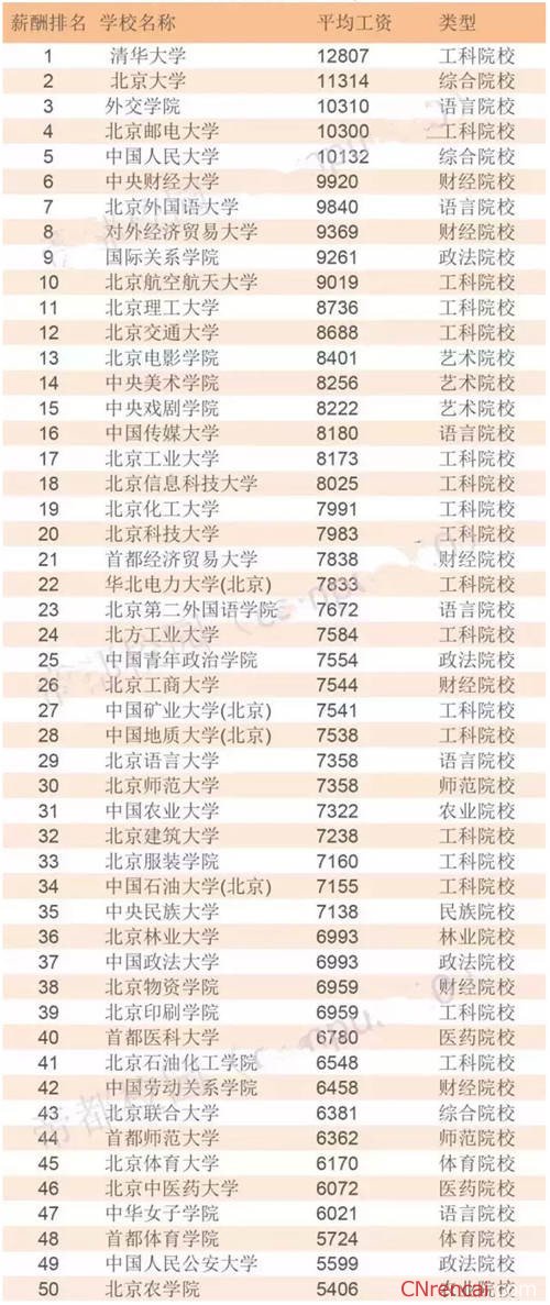 2016年北京各大高校的应届毕业薪酬待遇