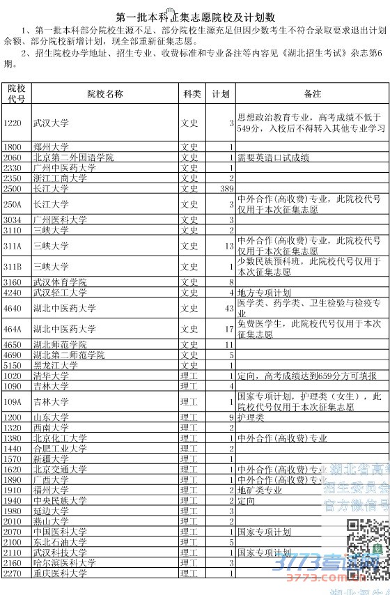 2016年湖北省第一批本科征集志愿院校及计划数