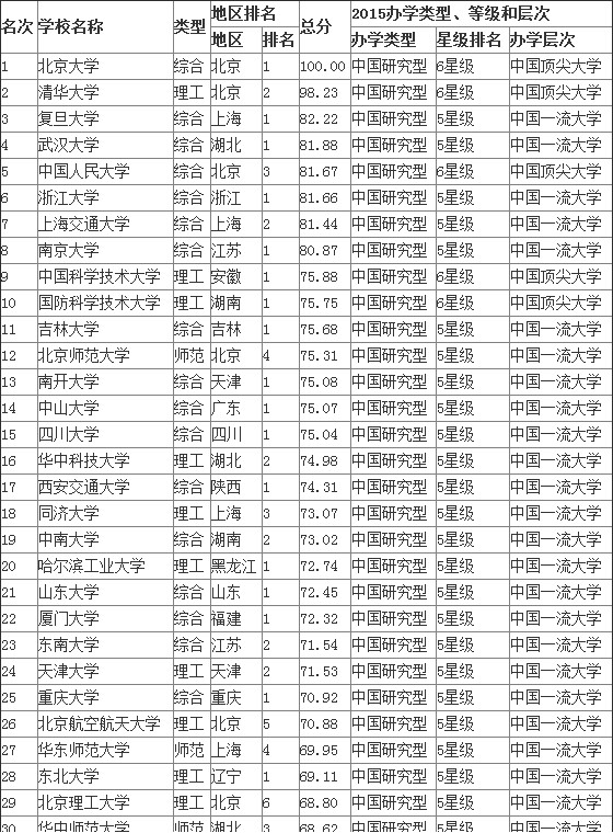 2015中国大学排行榜30强