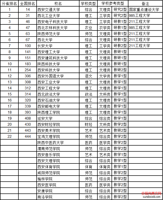 陕西大学排名-2016陕西省大学综合实力排行榜