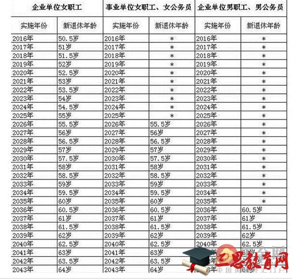 网曝2015年最新退休年龄规定(图)